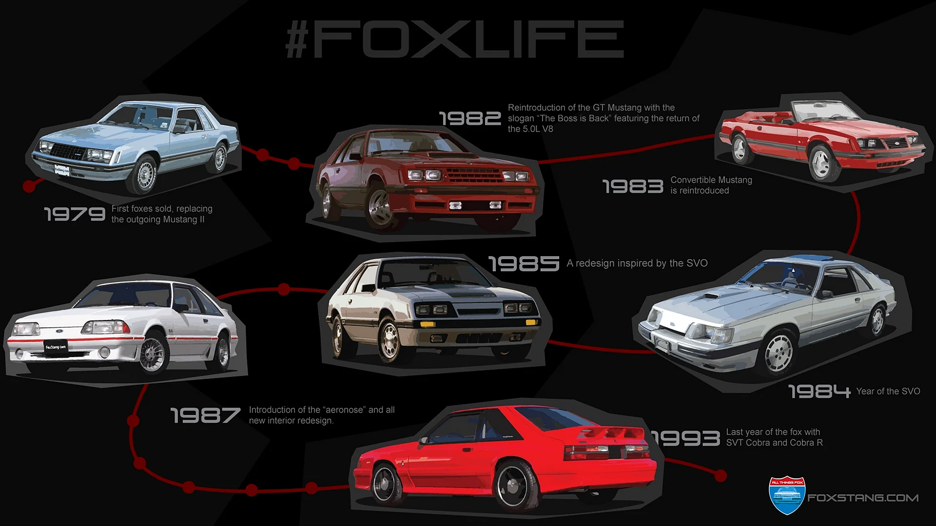 Ford Mustang Fox Body Convertible Wallpaper